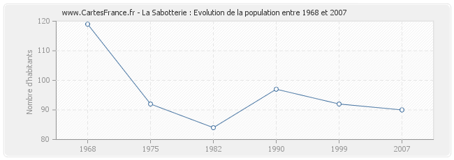 Population La Sabotterie
